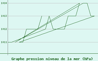 Courbe de la pression atmosphrique pour Samedam-Flugplatz