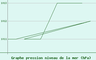 Courbe de la pression atmosphrique pour Gyor