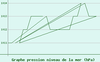 Courbe de la pression atmosphrique pour Samedam-Flugplatz