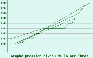 Courbe de la pression atmosphrique pour Leon / Virgen Del Camino