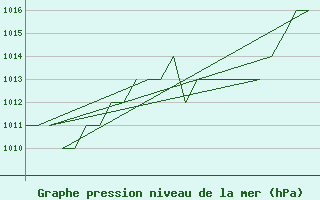 Courbe de la pression atmosphrique pour Salamanca / Matacan