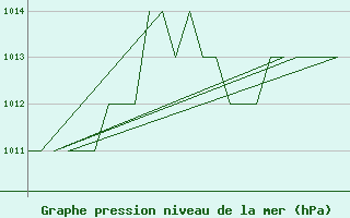 Courbe de la pression atmosphrique pour Altenstadt