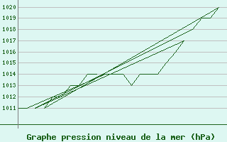 Courbe de la pression atmosphrique pour Gyor