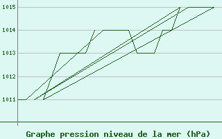 Courbe de la pression atmosphrique pour Poprad / Tatry