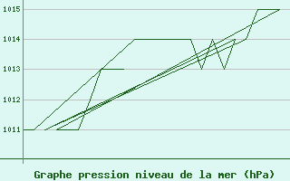 Courbe de la pression atmosphrique pour Rota