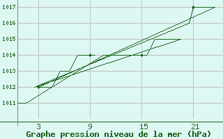 Courbe de la pression atmosphrique pour Sabadell