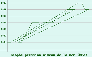 Courbe de la pression atmosphrique pour Altenstadt