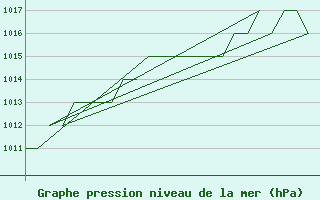 Courbe de la pression atmosphrique pour Altenstadt