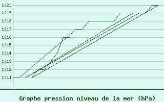 Courbe de la pression atmosphrique pour Burgos (Esp)