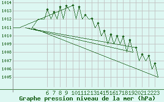 Courbe de la pression atmosphrique pour Logrono (Esp)