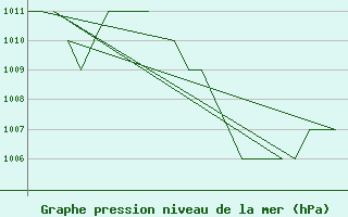 Courbe de la pression atmosphrique pour Leon / Virgen Del Camino