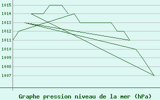 Courbe de la pression atmosphrique pour Altenstadt