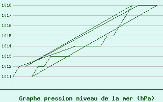 Courbe de la pression atmosphrique pour Samedam-Flugplatz