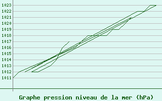 Courbe de la pression atmosphrique pour Burgos (Esp)