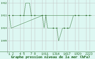 Courbe de la pression atmosphrique pour Kayseri / Erkilet