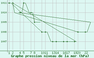 Courbe de la pression atmosphrique pour Erzurum