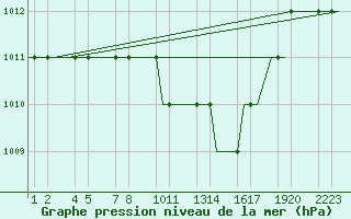 Courbe de la pression atmosphrique pour Kayseri / Erkilet