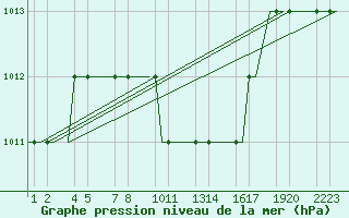 Courbe de la pression atmosphrique pour Kayseri / Erkilet