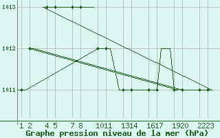 Courbe de la pression atmosphrique pour Kayseri / Erkilet