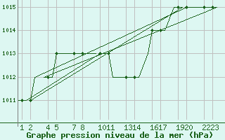 Courbe de la pression atmosphrique pour Kayseri / Erkilet