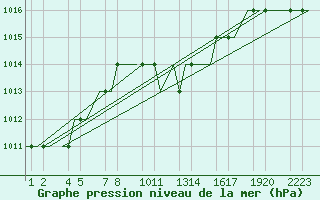 Courbe de la pression atmosphrique pour Kayseri / Erkilet