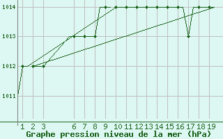 Courbe de la pression atmosphrique pour Kassel / Calden
