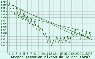 Courbe de la pression atmosphrique pour Niederstetten