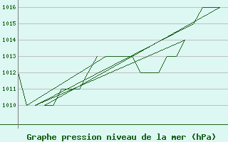 Courbe de la pression atmosphrique pour Salamanca / Matacan