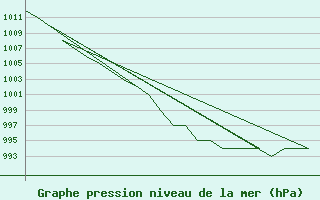 Courbe de la pression atmosphrique pour Prigueux (24)