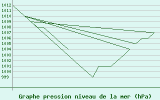 Courbe de la pression atmosphrique pour Salamanca / Matacan