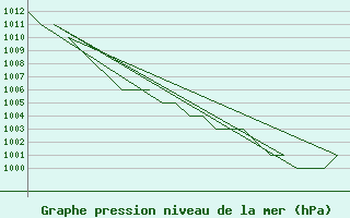 Courbe de la pression atmosphrique pour Altenstadt