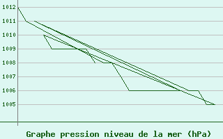 Courbe de la pression atmosphrique pour Burgos (Esp)