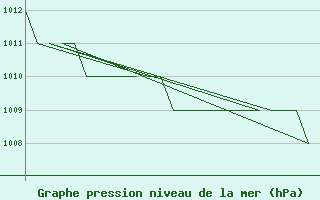 Courbe de la pression atmosphrique pour Gyor