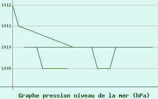 Courbe de la pression atmosphrique pour Samedam-Flugplatz