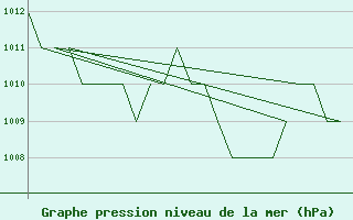 Courbe de la pression atmosphrique pour Salamanca / Matacan