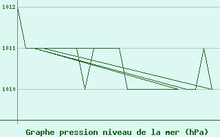 Courbe de la pression atmosphrique pour Burgos (Esp)