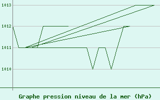 Courbe de la pression atmosphrique pour Samedam-Flugplatz