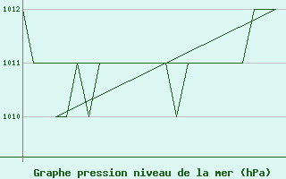 Courbe de la pression atmosphrique pour Burgos (Esp)