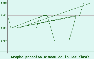 Courbe de la pression atmosphrique pour Burgos (Esp)