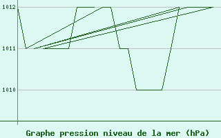 Courbe de la pression atmosphrique pour Burgos (Esp)