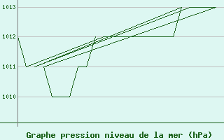 Courbe de la pression atmosphrique pour Leon / Virgen Del Camino