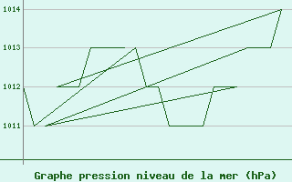 Courbe de la pression atmosphrique pour Gyor