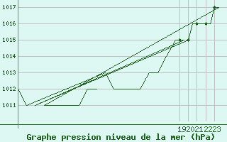 Courbe de la pression atmosphrique pour Burgos (Esp)