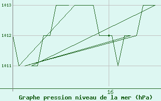 Courbe de la pression atmosphrique pour Rota