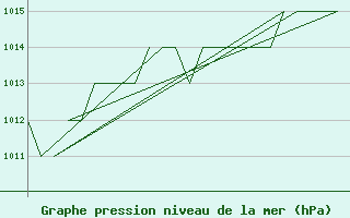 Courbe de la pression atmosphrique pour Altenstadt