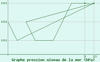 Courbe de la pression atmosphrique pour Rota