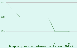 Courbe de la pression atmosphrique pour Rota