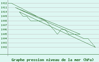 Courbe de la pression atmosphrique pour Samedam-Flugplatz