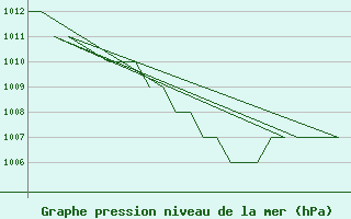 Courbe de la pression atmosphrique pour Burgos (Esp)