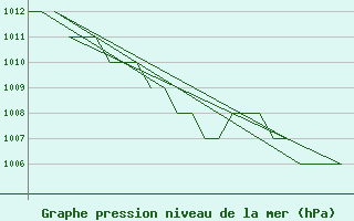 Courbe de la pression atmosphrique pour Rovaniemi